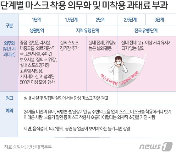 오늘부터 식당도 주점도 마스크 단속…착용 거부 시 10만원 오늘부터 식당도 주점도 마스크 단속…착용 거부 시 10만원