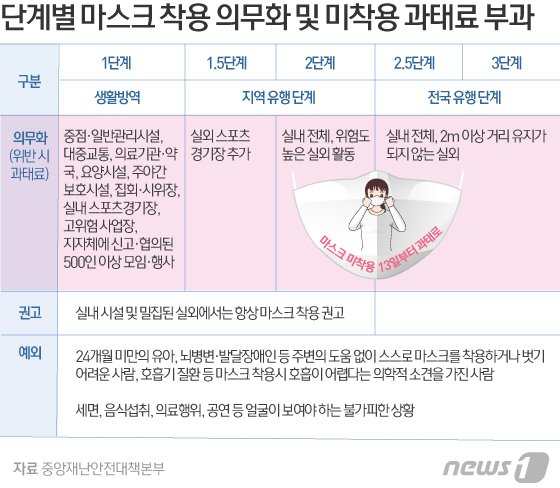 오늘부터 식당도 주점도 마스크 단속…착용 거부 시 10만원