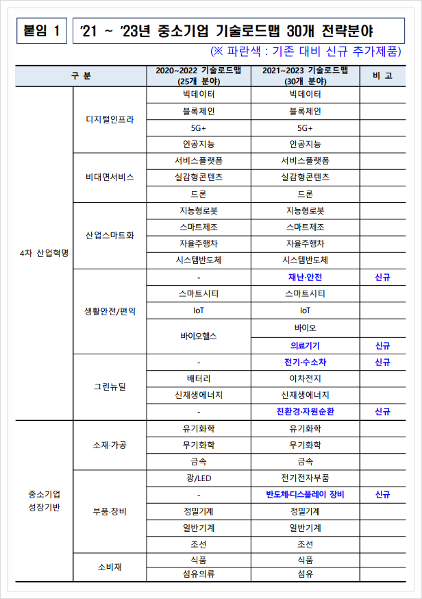  ‘21~’23년 중소기업 기술로드맵(기술단계별 이행안) 전략제품 197개 선정 공지 2020-11-10