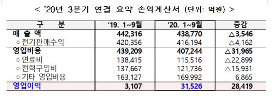 저유가 덕분에…한전 3분기 영업이익 2.3조원 흑자