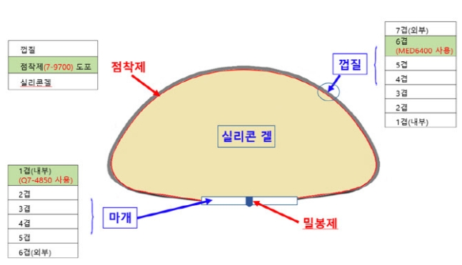 한스바이오메드, 미허가 원료 '인공유방' 판매중지…7만개 유통(종합)