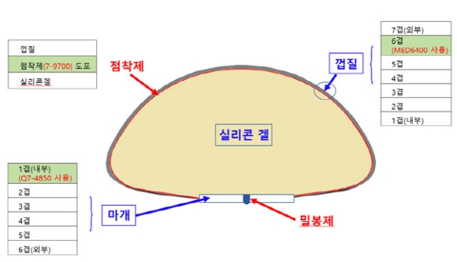 한스바이오메드, 미허가 원료 '인공유방' 판매중지…7만개 유통(종합) 한스바이오메드, 미허가 원료 '인공유방' 판매중지…7만개 유통(종합)