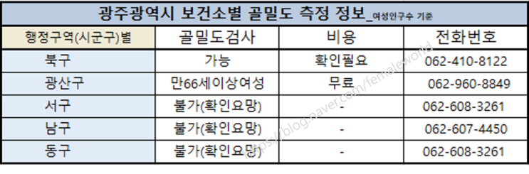  전남 광주시 보건소골밀도