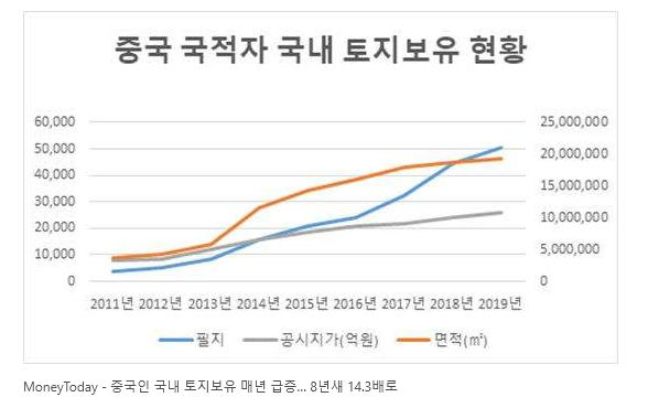  중국인 국내 토지보유 매년 급증… 8년새 14.3배로