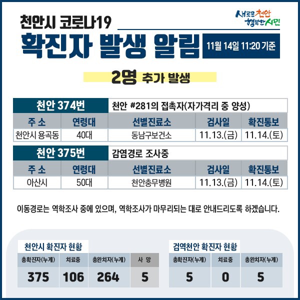 천안시 코로나19 확진자 2명 발생