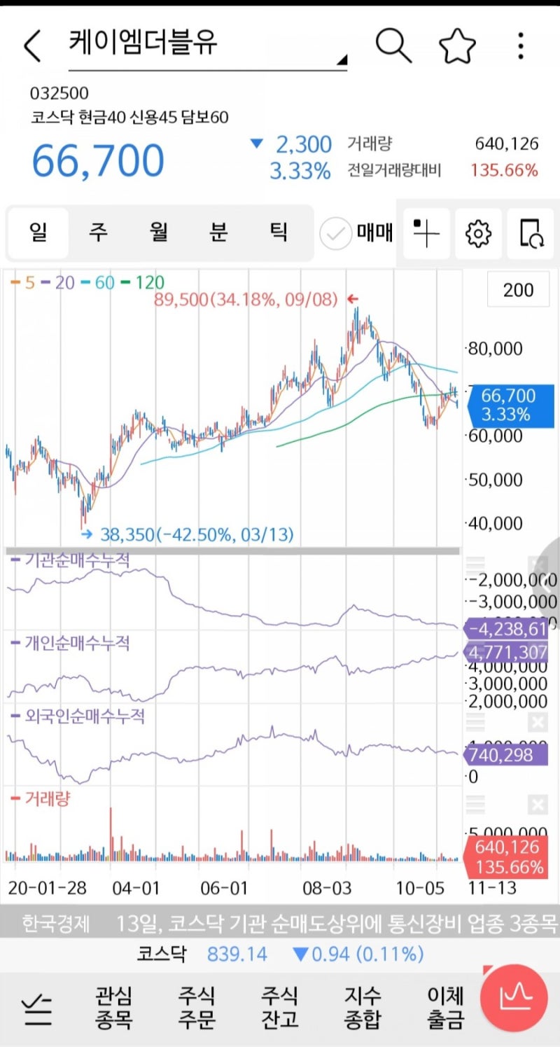 케이엠더블유 주가 분할매수 타이밍? : 네이버 블로그