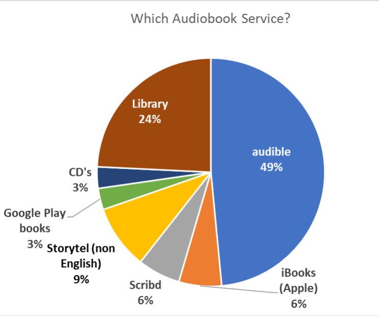 [더미의 IT 트랜드] 오디오북! 미래 충분한 가치 있을까? - Audible 과 Serial Box등 Audio Book 업체의 미래가치는?