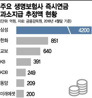 즉시연금 미지급 소송 향방은…내년에 결론 날까 즉시연금 미지급 소송 향방은…내년에 결론 날까