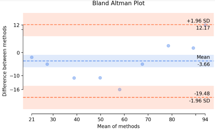  파이썬 리스트 평균, 표준편차, 분산/ 그래프 보조선 그리기 (Bland-Altman Plot)