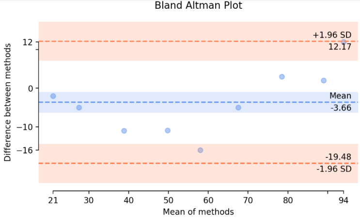 파이썬 리스트 평균, 표준편차, 분산/ 그래프 보조선 그리기 (Bland-Altman Plot)