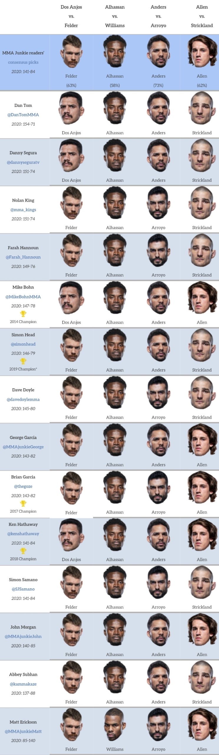 UFC 베가스 14: 펠더 vs 도스 안요스 프리뷰(미디어 예상 및 배당률) UFC 베가스 14: 펠더 vs 도스 안요스 프리뷰(미디어 예상 및 배당률)