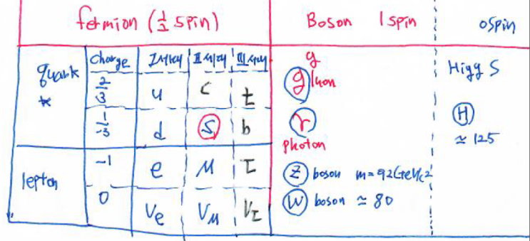 1. 표준모형(boson, lepton, fermion, hadron, meson, baryon) 1. 표준모형(boson, lepton, fermion, hadron, meson, baryon)