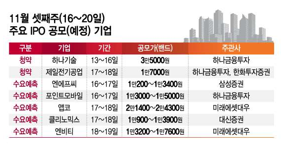  2020년 11월 셋째주(11.16~11.20) 주요 IPO 공모 예정 기업