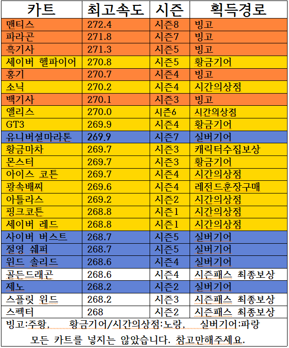  카러플 카트순위 및 시즌4 카트 살까말까?