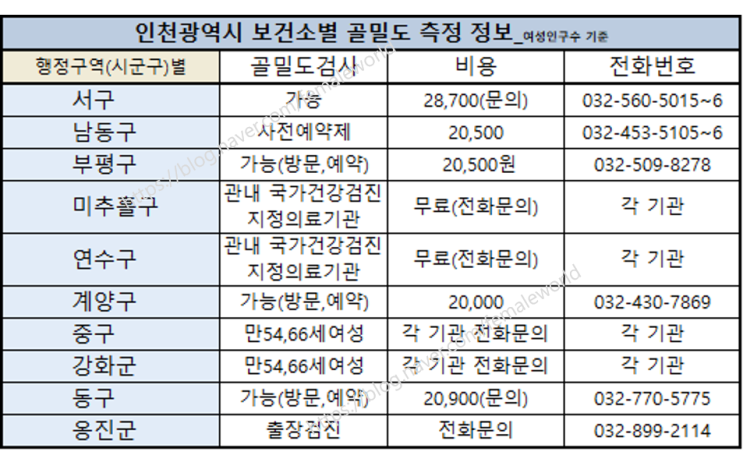  인천 보건소 골밀도검사