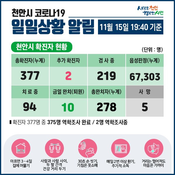 천안시 코로나19 확진자 2명 발생