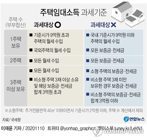  주택임대소득 과세기준