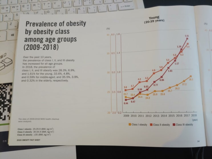  급격하게 증가하는 20~30대 초고도비만. 2020 Obesity fact sheet 대한비만학회 국내 비만통계 [비만주치의 같이건강]