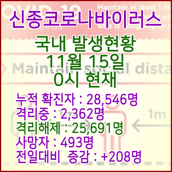  코로나19(코로나바이러스) 11월 15일 0시 국내(해외포함) 발병 28,546명 / 25,691명 완치 격리해제 / 사망자 493명