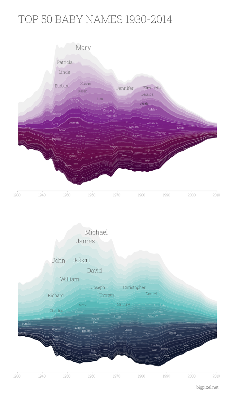 [데이터시각화] Top 50 Baby names : 1930-2014년까지 가장 많이 사용된 애기 이름 베스트 50개