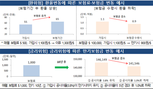 외화보험 가입시 소비자 핵심 유의사항 4가지는? - 금융당국, 소비자경보 ‘주의’발령 외화보험 가입시 소비자 핵심 유의사항 4가지는? - 금융당국, 소비자경보 ‘주의’발령
