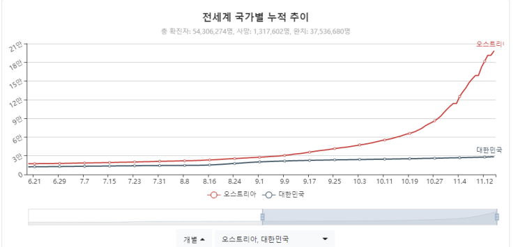 오늘 멕시코와의 A매치 이전에 국가대표 선수들 중 코로나 확진자가 나왔는데도 진행되었습니다.
