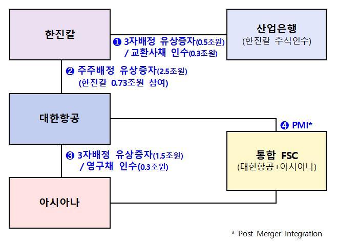 산은, 대한항공·아시아나 통합…한진칼에 8000억원 투자(상보)