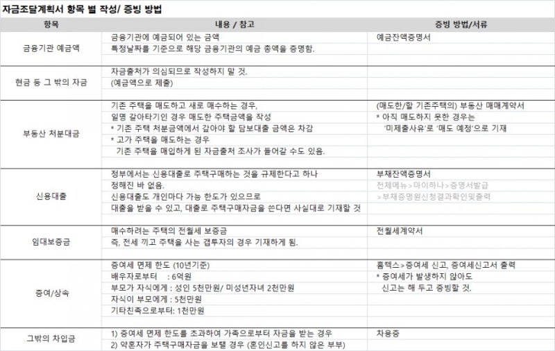 자금 출처 조사 및 세무 조사를 피하기 위한 부동산 투자 방법(증여 및 대출)