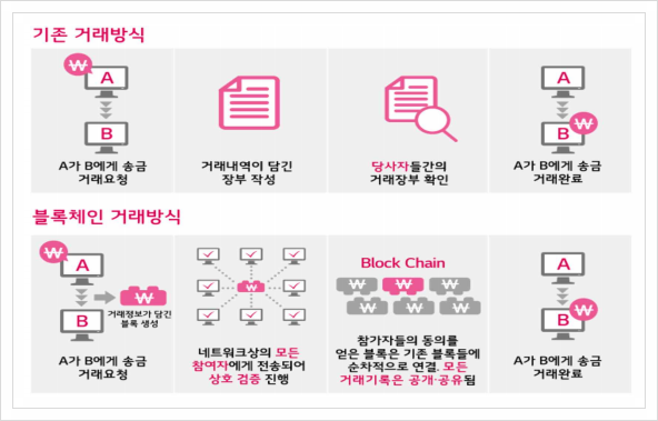  중소기업 전략기술로드맵 2020-2022, 블록체인
