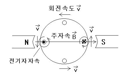 동기발전기의 전기자 반작용