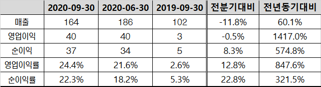  파크시스템스, 3분기 실적 발표 + 전환사채 발행