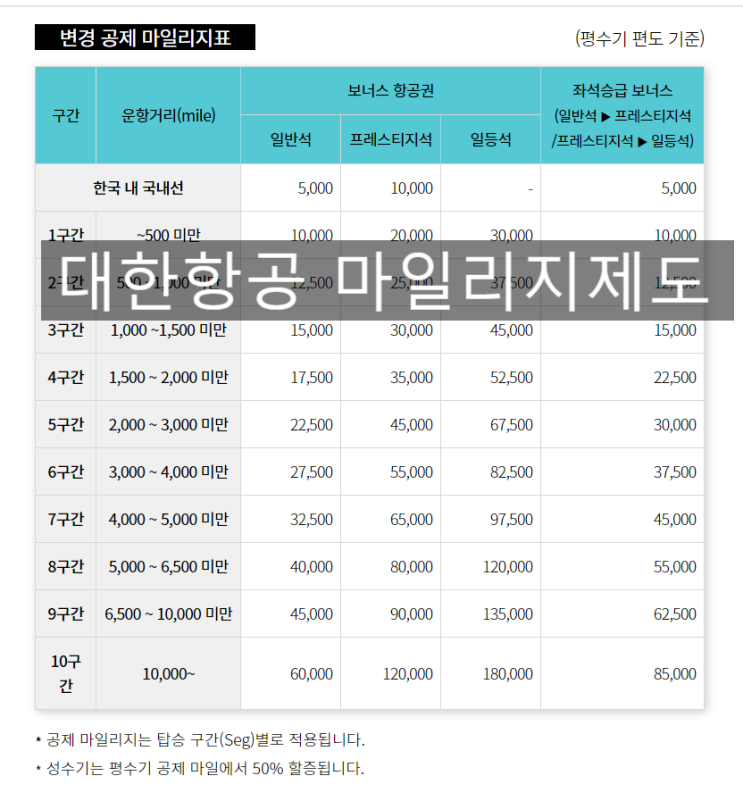  대한항공 아시아나 인수하면, 항공마일리제도는 좋을까? [고을의 명품스토리]