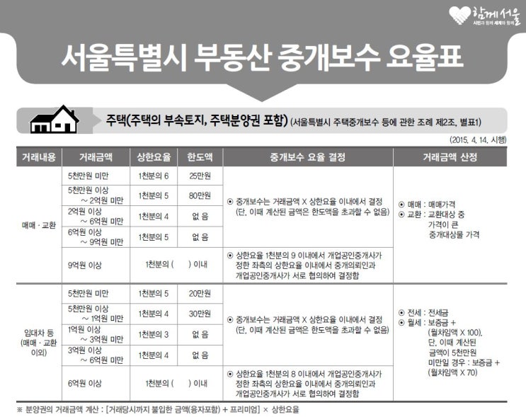  부동산 중개수수료 계산 전세, 월세, 반전세 공인중개료는 어떻게 계산 될까 권리금 수수료율