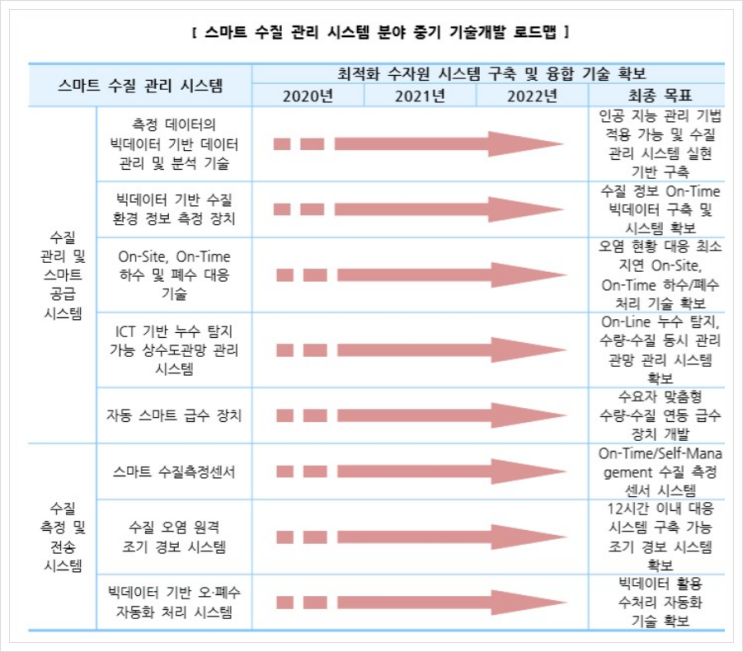 AI 기반의 스마트 CCTV 시스템, 스마트시티