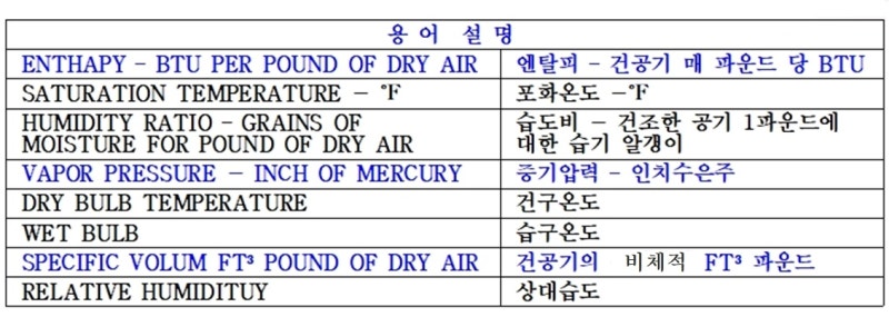 습공기 선도(psychrometric chart) : 네이버 블로그