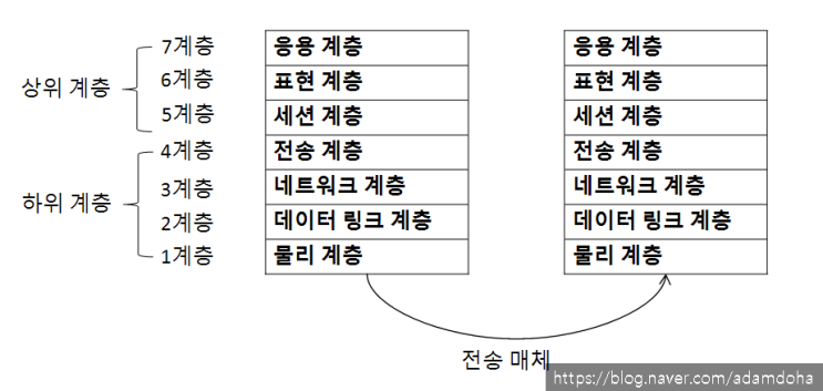  [Network] OSI 참조 모델
