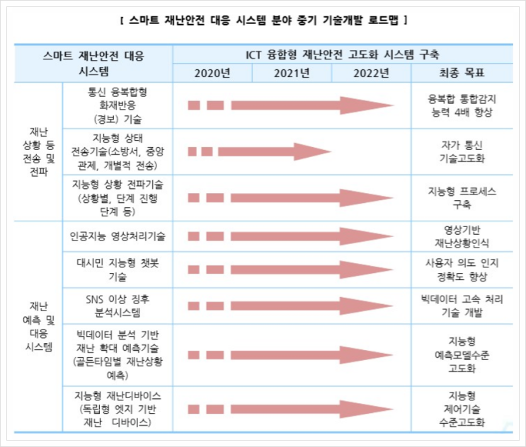  스마트 재난안전 대응 시스템, 스마트시티