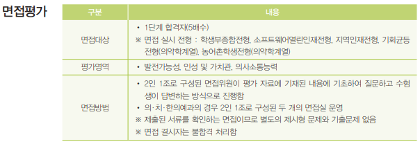 원광대학교 한의예과 면접 예상 질문과 준비방법
