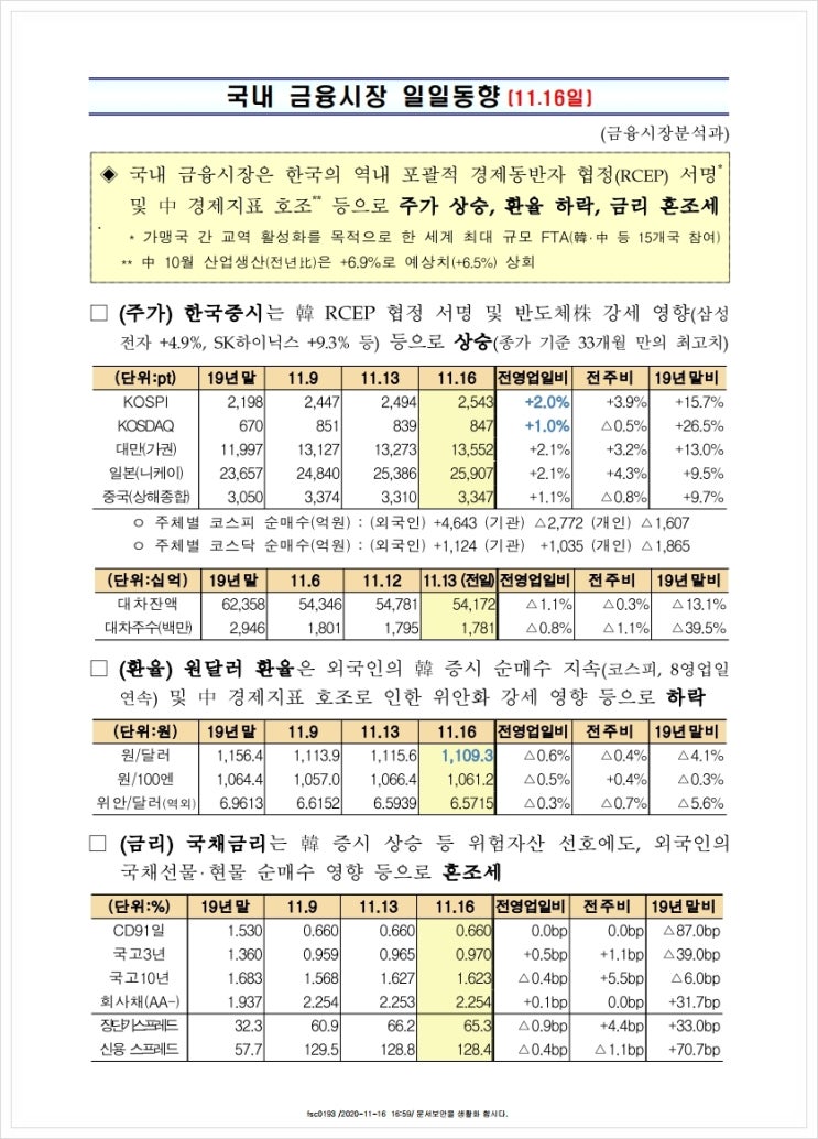 국내 금융시장 일일동향(11.16일), 금융위원회