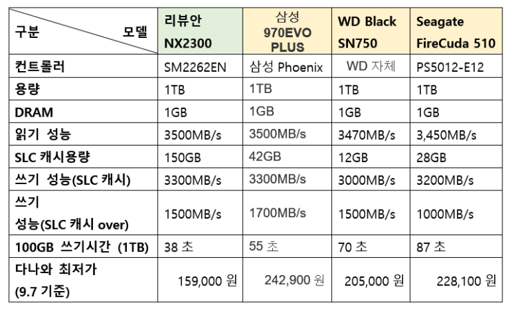  NVMe M.2 SSD 비교 (삼성SSD,리뷰안,WD,시게이트)