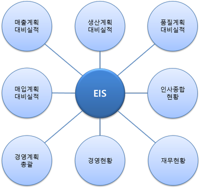 [IT정보] 경영자 정보 시스템(Executive Information Systems, EIS) 개념 : 네이버 블로그