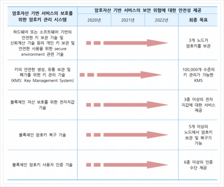  암호자산 기반 서비스의 보호를 위한 암호키 관리 시스템, 블록체인