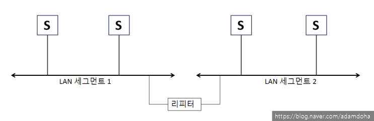  [Network] 인터네트워킹의 하드웨어