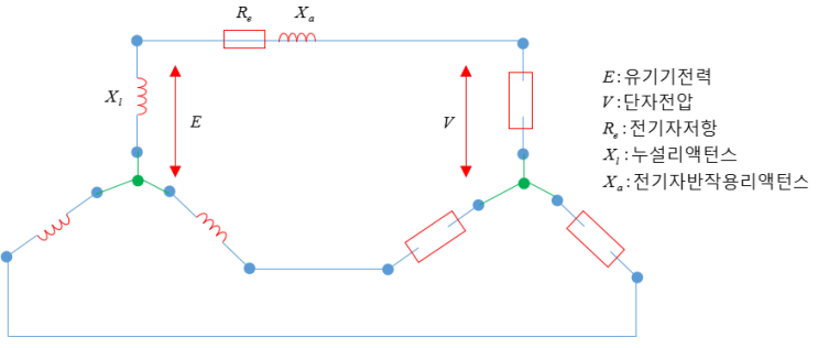 동기발전기의 등가회로