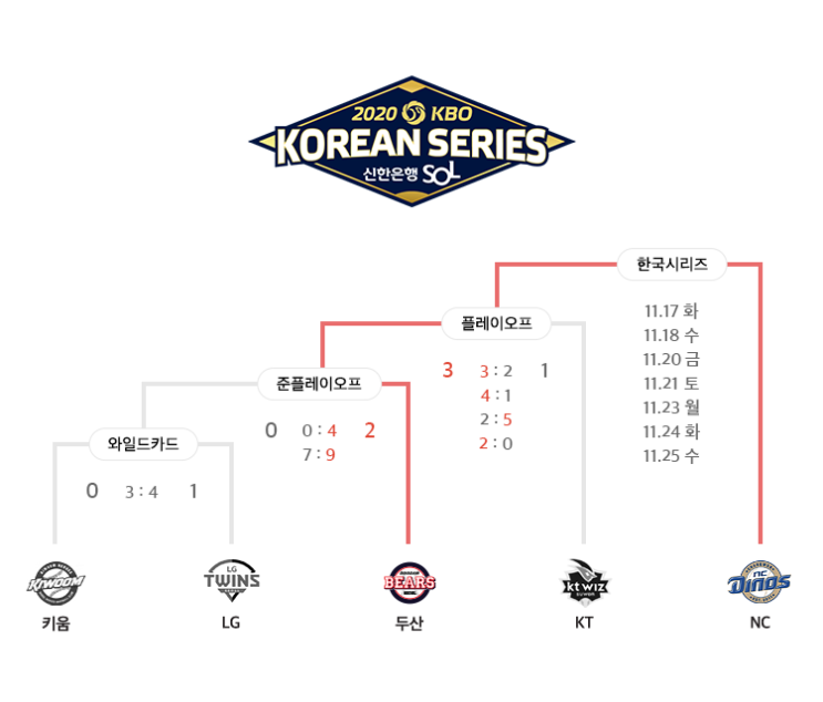 2020 프로야구 한국시리즈(KBO)