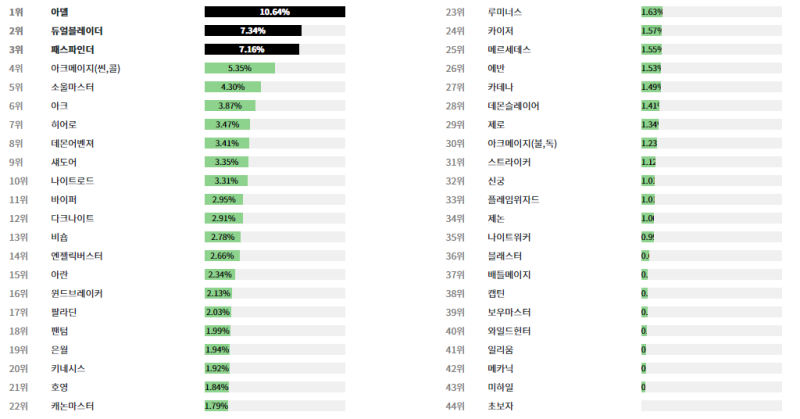 메이플스토리 직업순위 빅데이터 기반으로 알아보자 (2020년 11월 최신) : 네이버 블로그