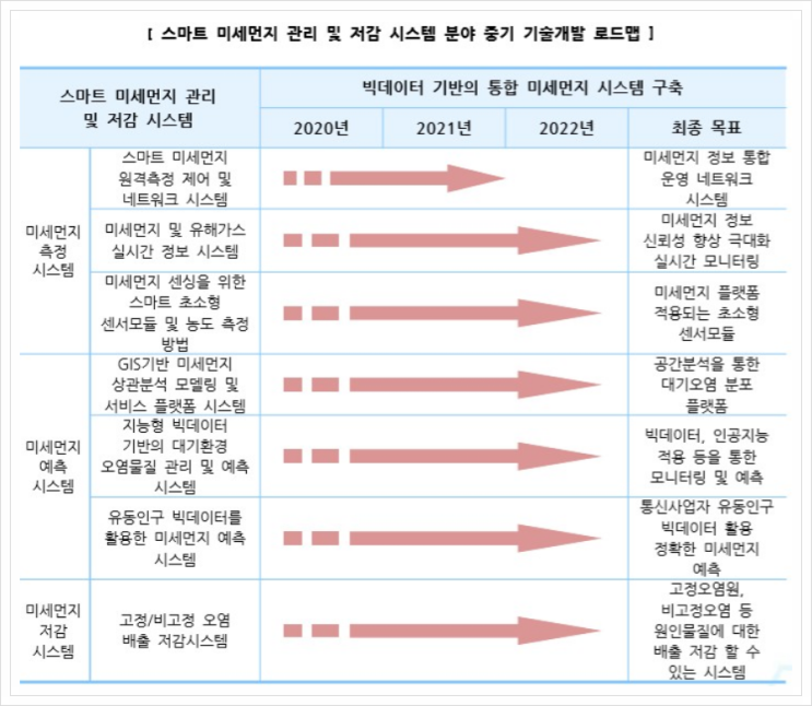  스마트 미세먼지 관리 및 저감 시스템, 스마트시티