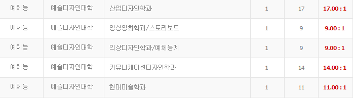  2020 건대 편입 경쟁률(건국대 편입 경쟁률) 및 모집요강