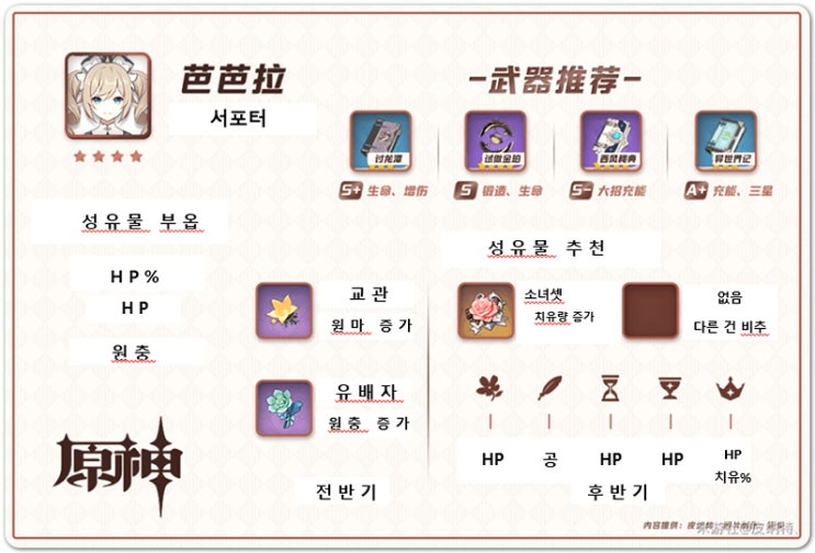 원신 바바라 성유물 및 무기를 알아보자 원신 바바라 성유물 및 무기를 알아보자