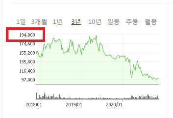  롯데제과와 부동산